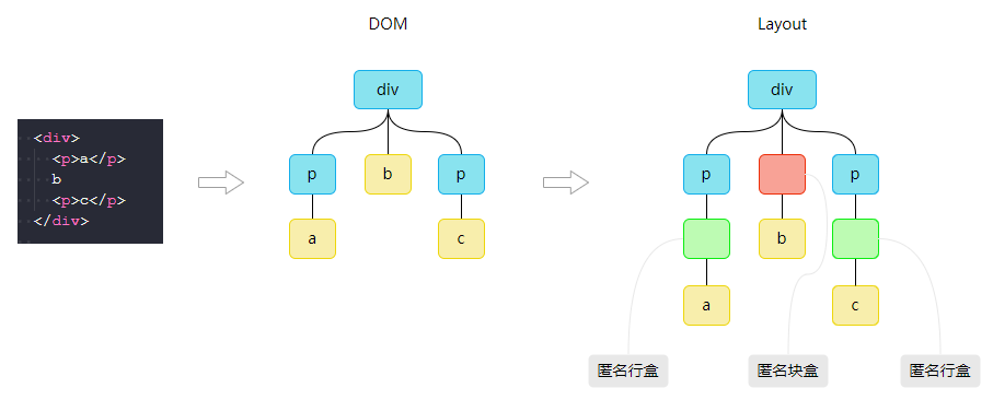 DOM 树和布局树是不同的