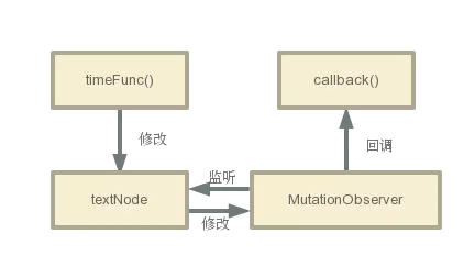 MutationObserver