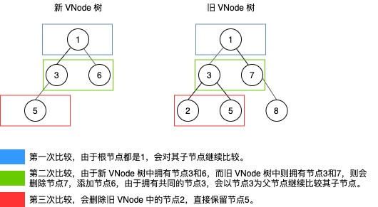 VNode比较