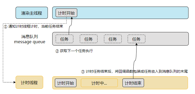 异步