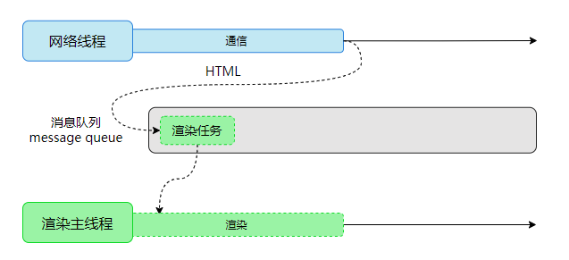 渲染时间点