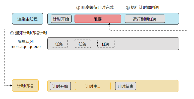 线程阻塞