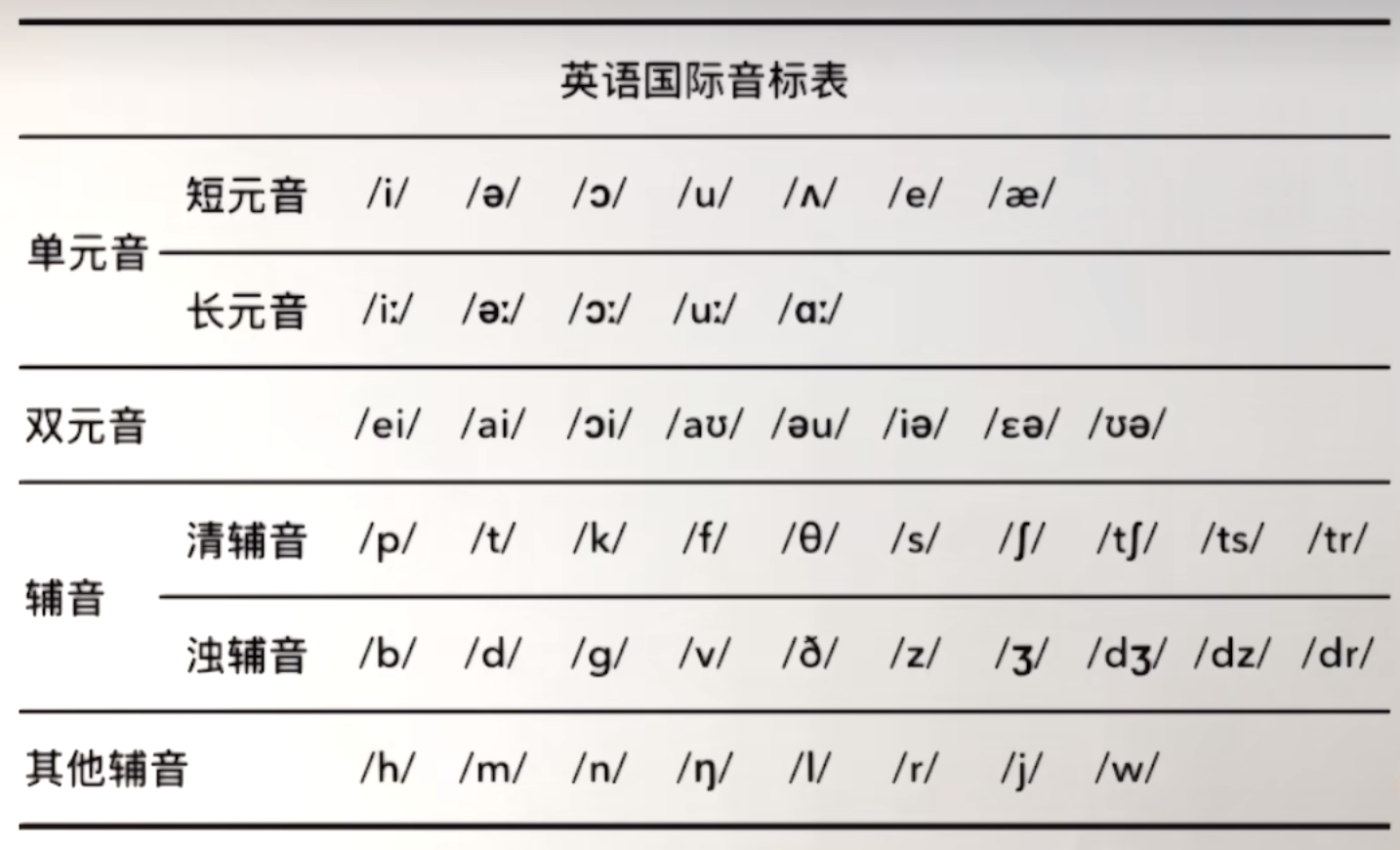 英语国际音标表