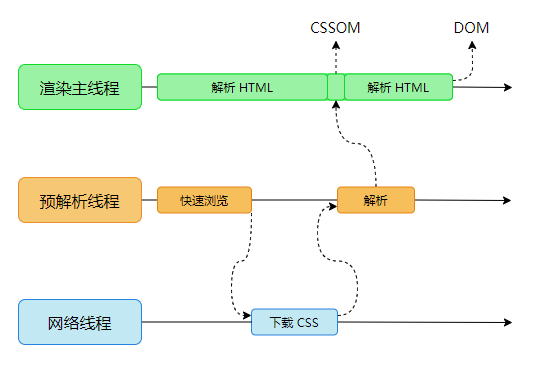 解析 CSS